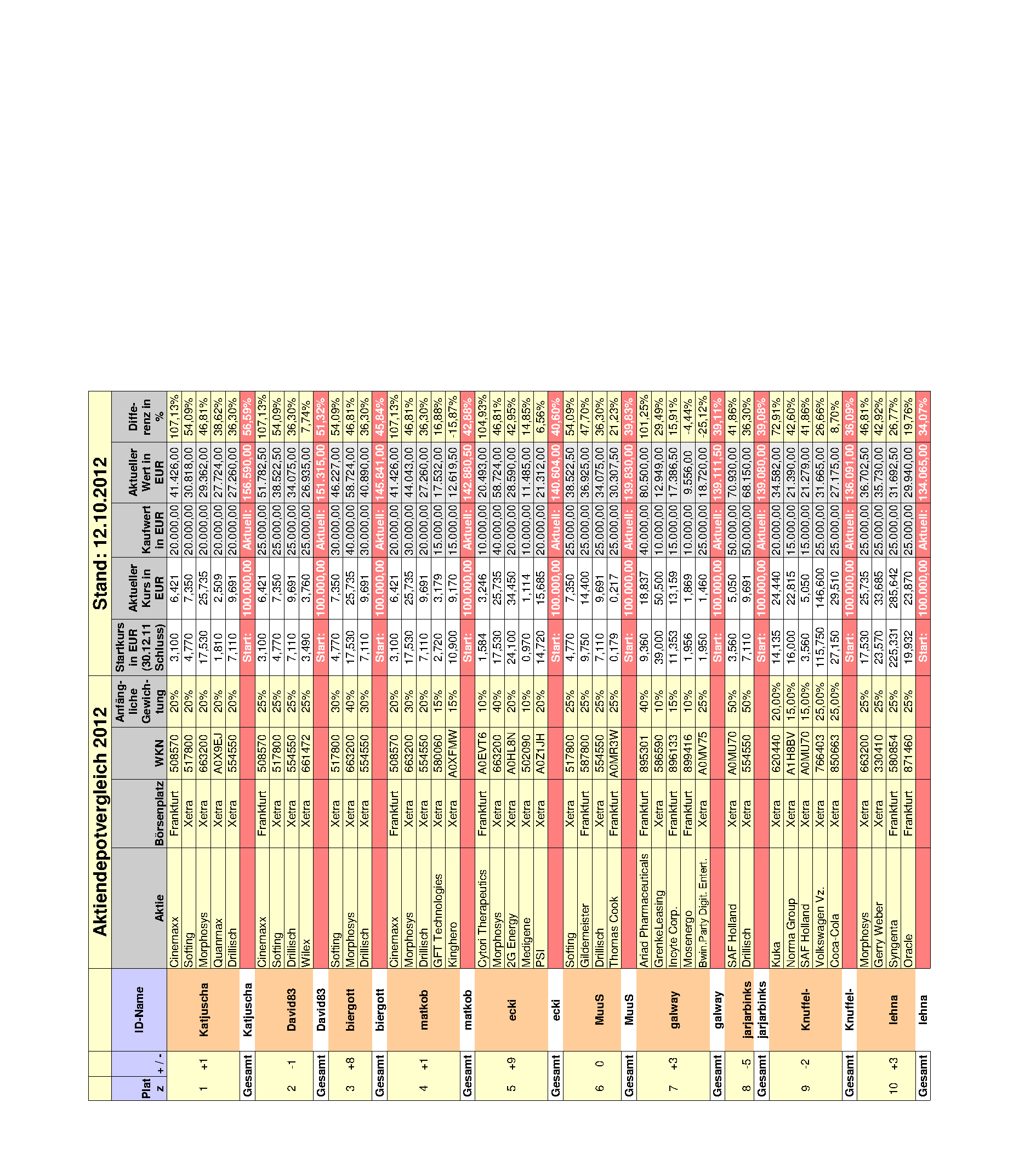 Aktiendepotvergleich 2012 - Oktober Update 544370