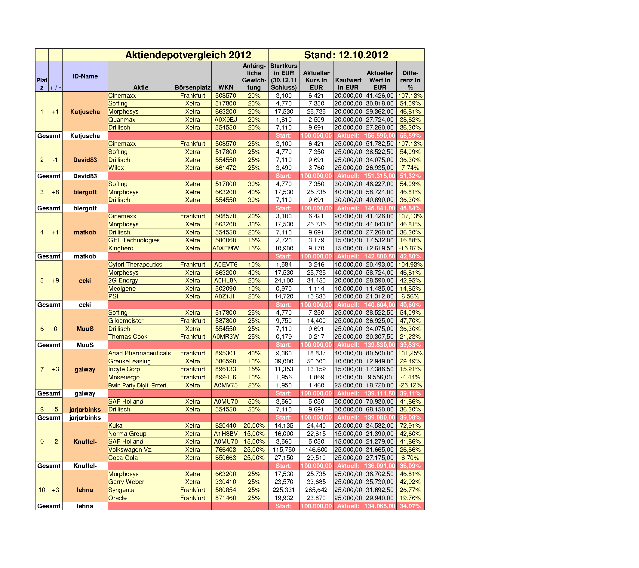 Aktiendepotvergleich 2012 - Oktober Update 544372