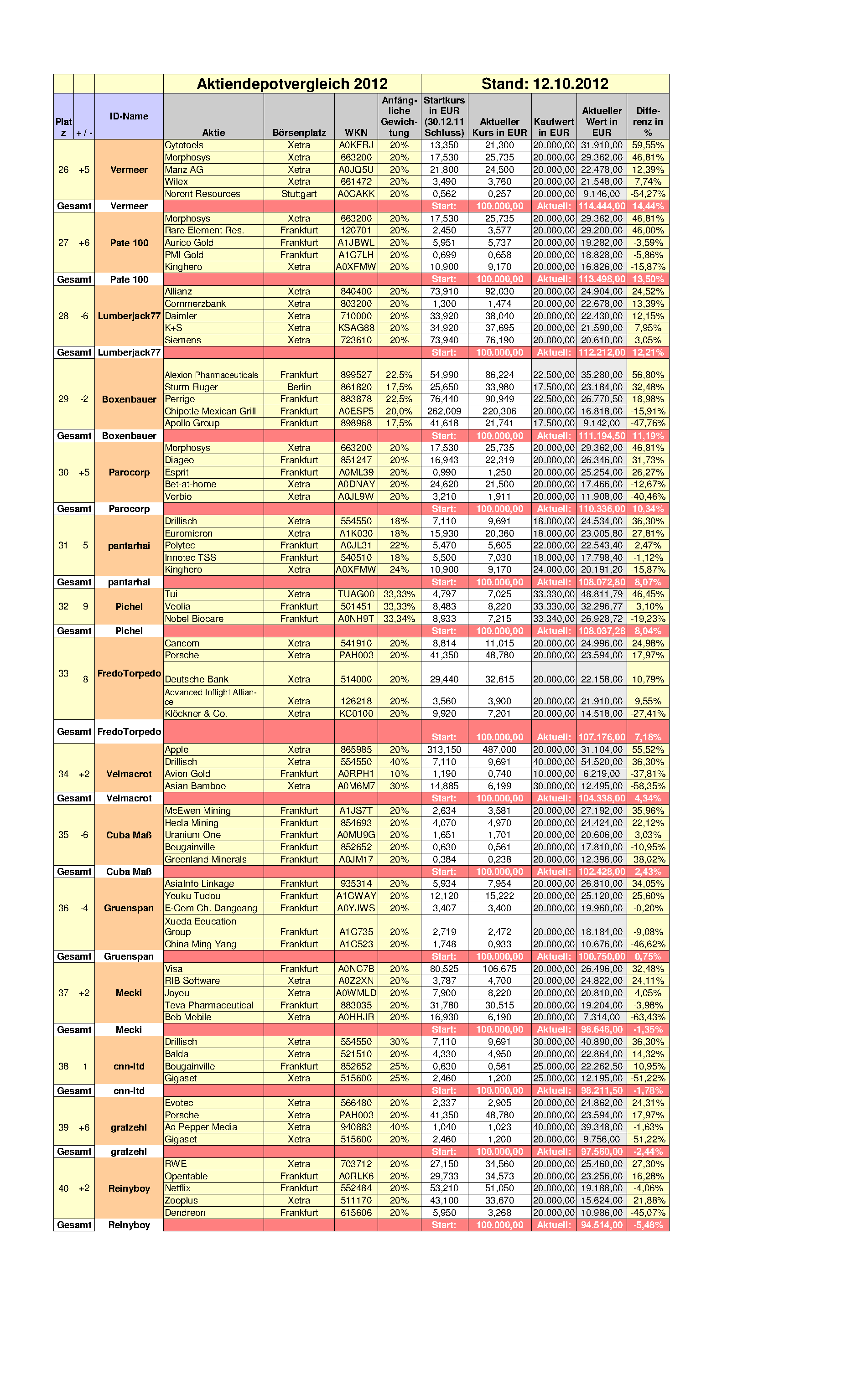 Aktiendepotvergleich 2012 - Oktober Update 544374