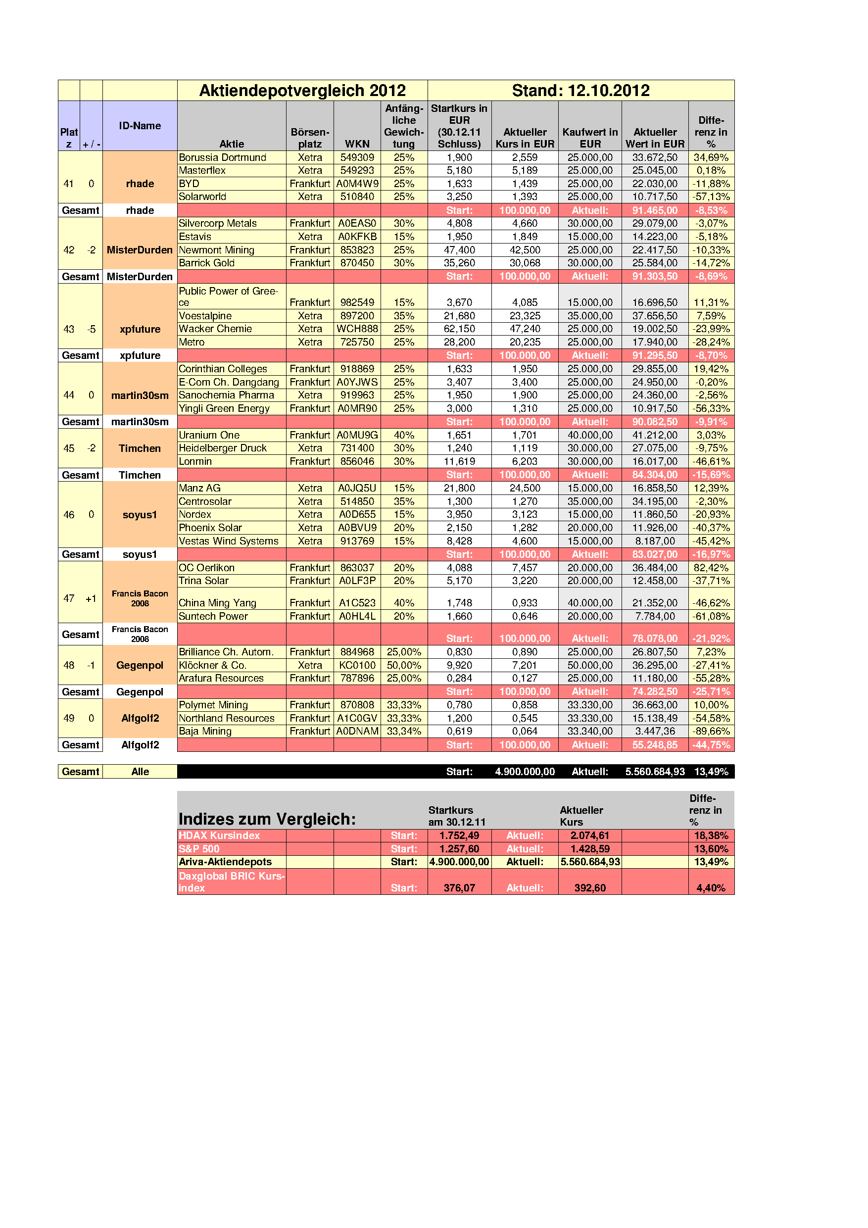 Aktiendepotvergleich 2012 - Oktober Update 544375