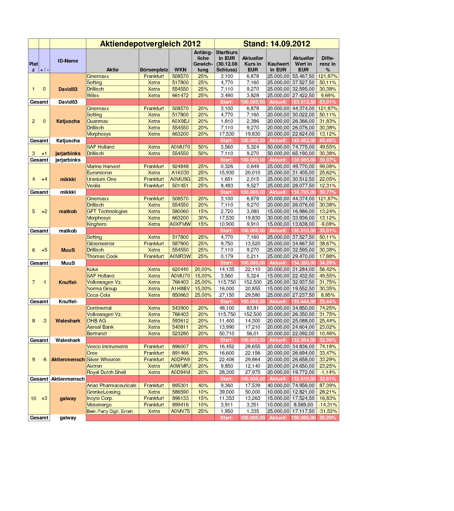 Aktiendepotvergleich 2012 - September Update 537390