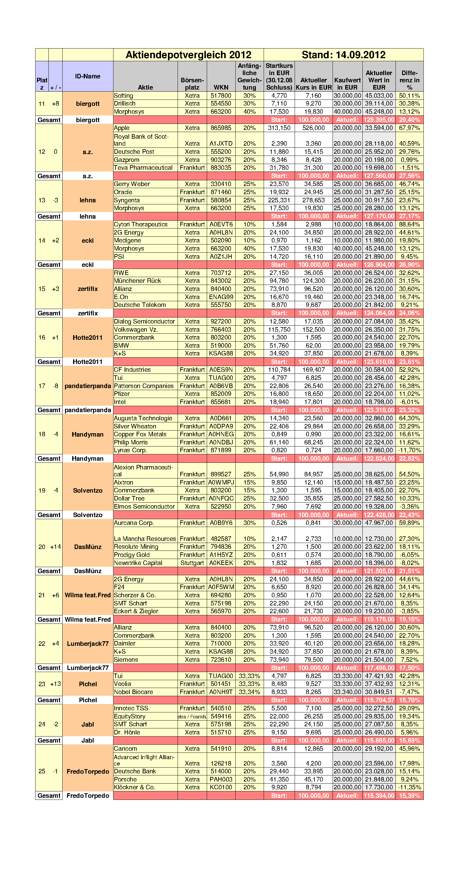 Aktiendepotvergleich 2012 - September Update 537391