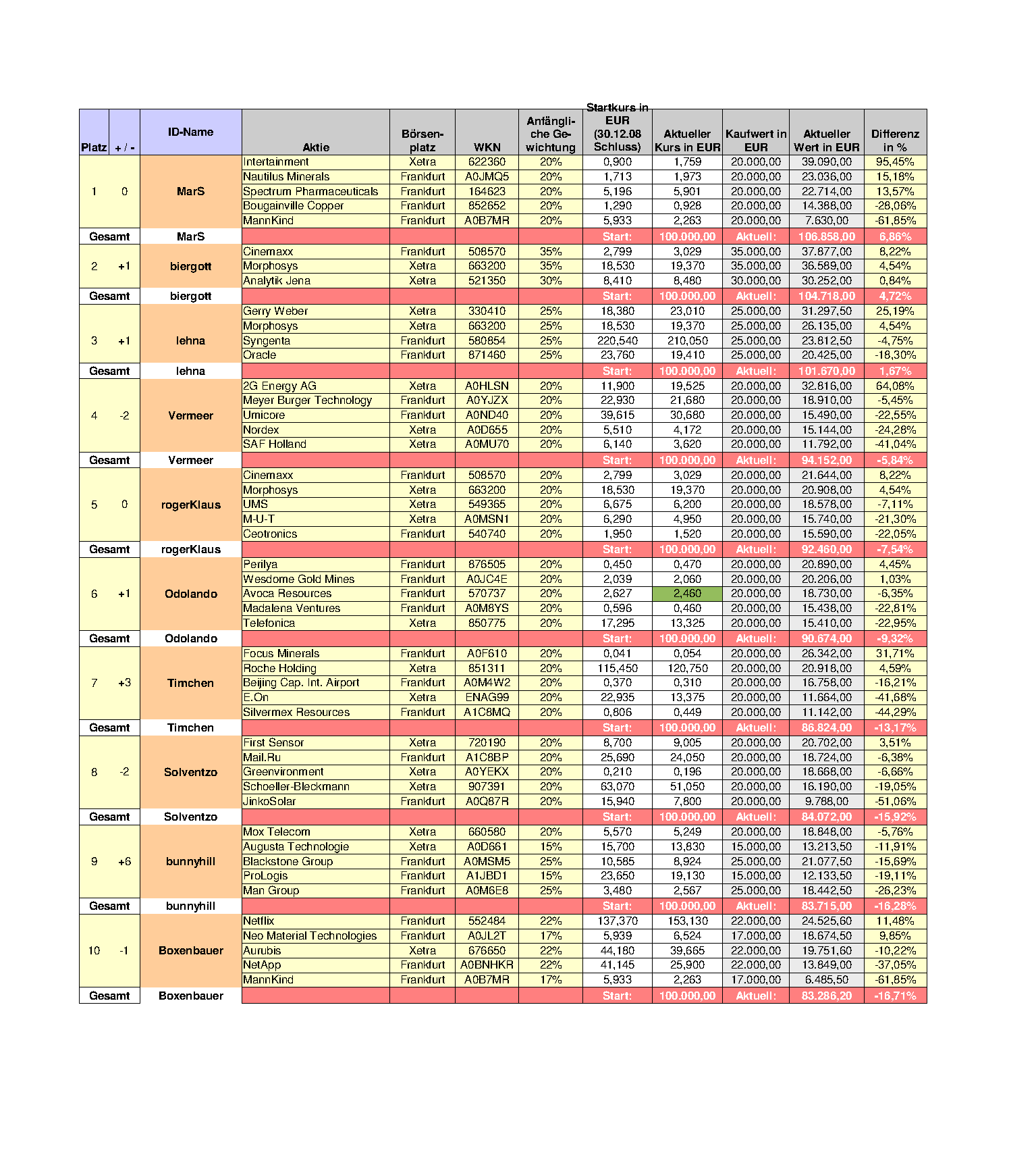 Aktiendepotvergleich 2011 - September Update 438100