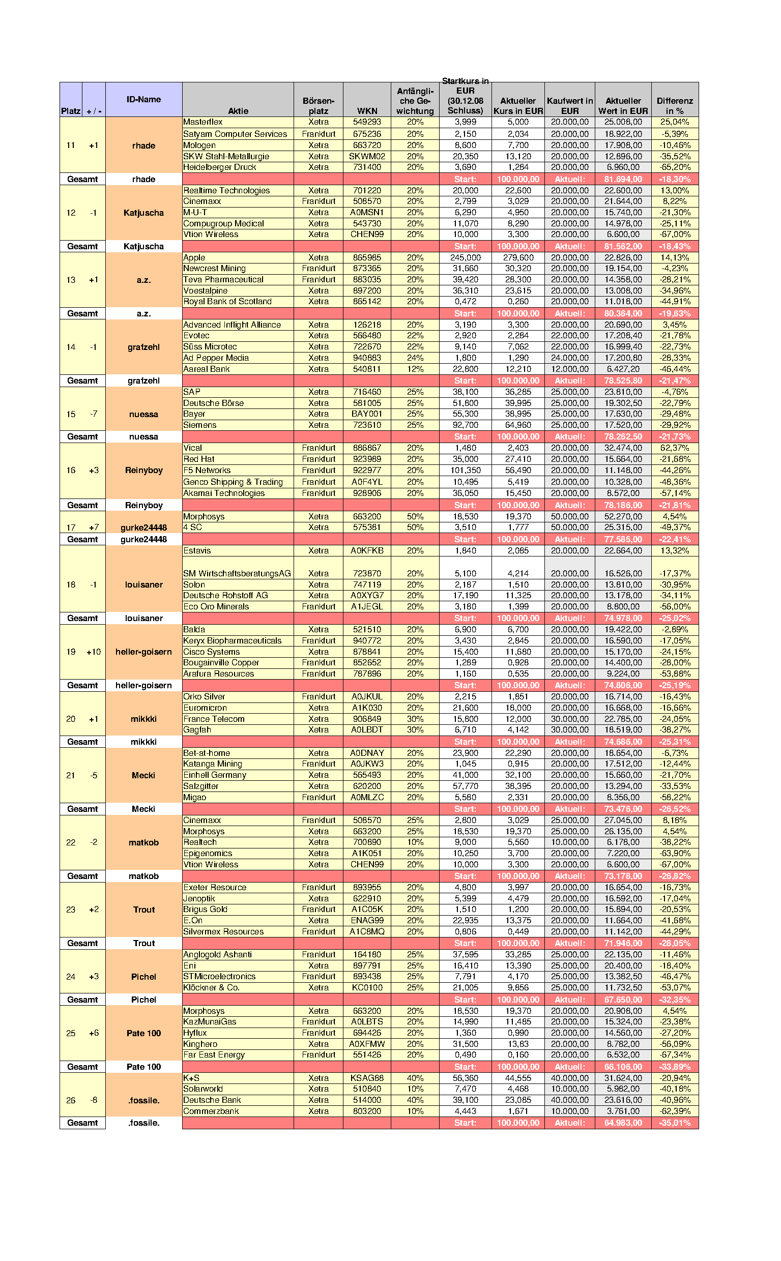 Aktiendepotvergleich 2011 - September Update 438101