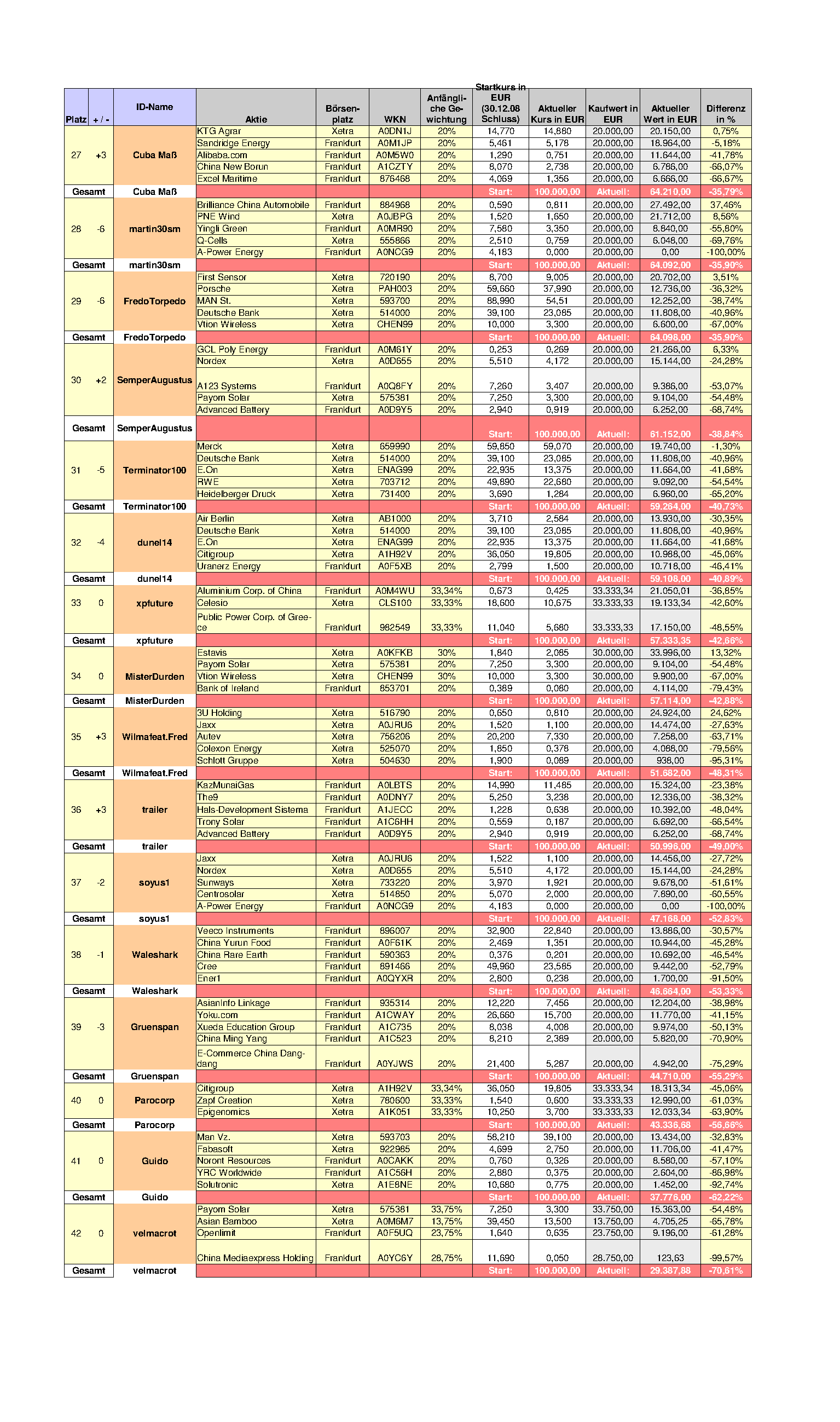 Aktiendepotvergleich 2011 - September Update 438103