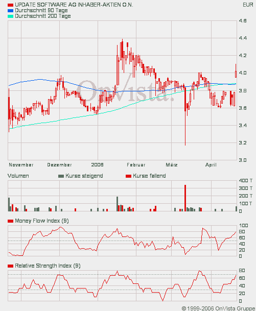 Kaufempfehlung für IBS - Kursziel 5,5 € 38078
