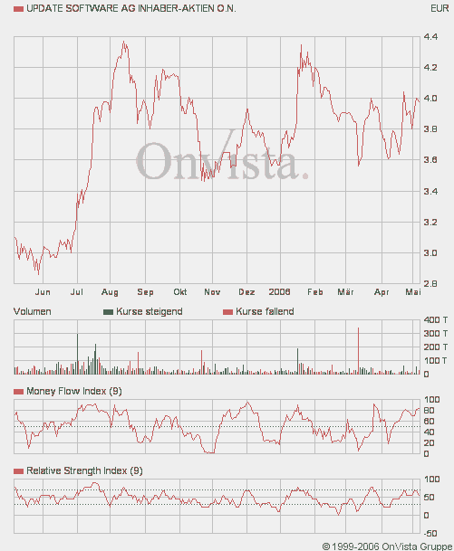 Update Software - gekauft ! 39551