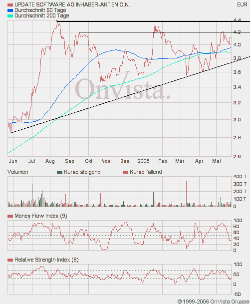 Update Software - gekauft ! 41665