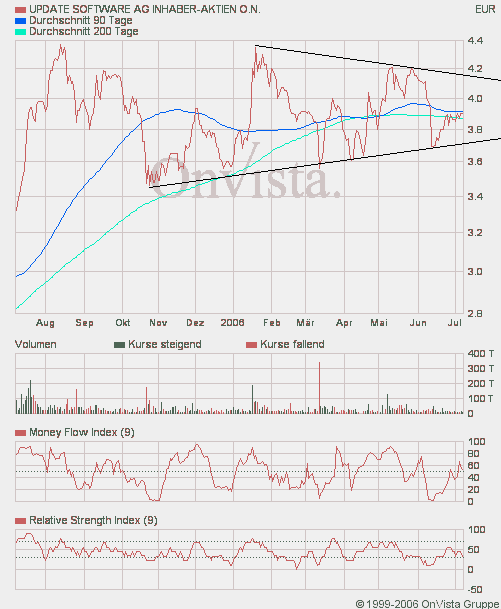 Update Software - gekauft ! 46131