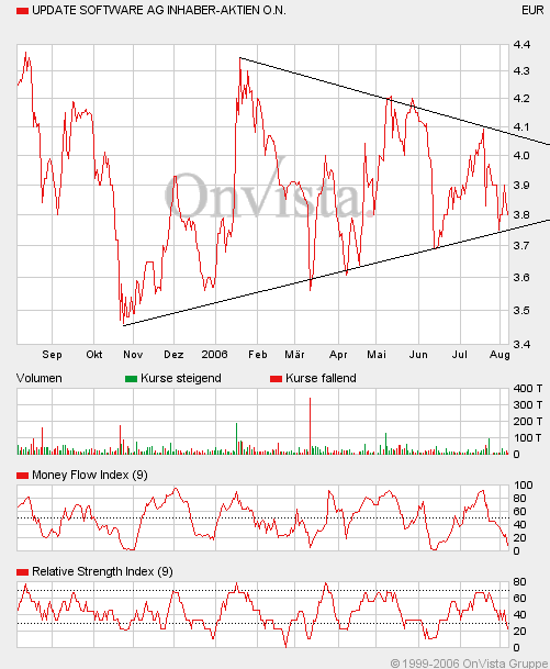 Update Software - gekauft ! 50266