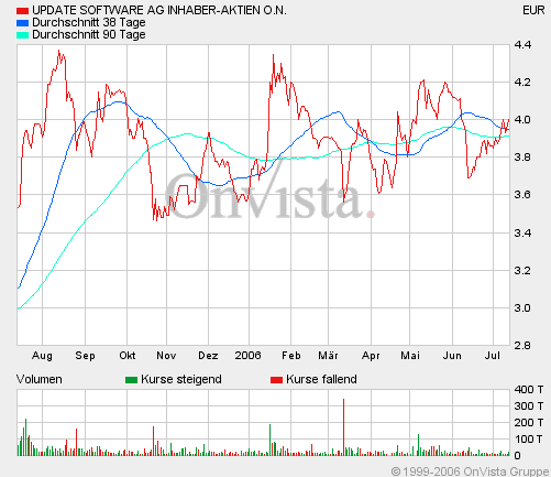 Update Software - gekauft ! 46761