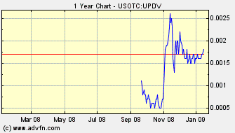 UPDV - im RADAR aufgrund Öl/Gaspreis-Explosion 211124