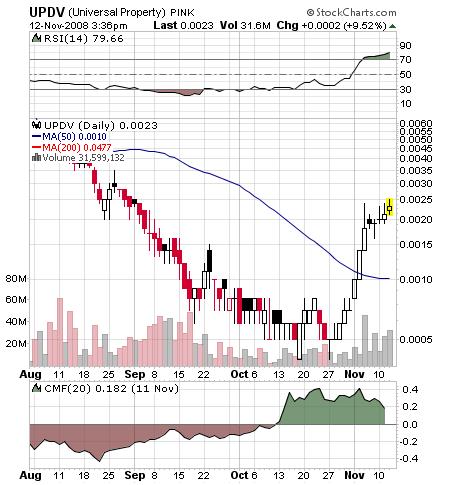 UPDV - im RADAR aufgrund Öl/Gaspreis-Explosion 199115