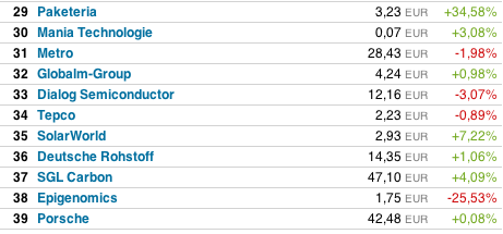 Was steckt hinter dem Paketeria AG Anstieg? 467174