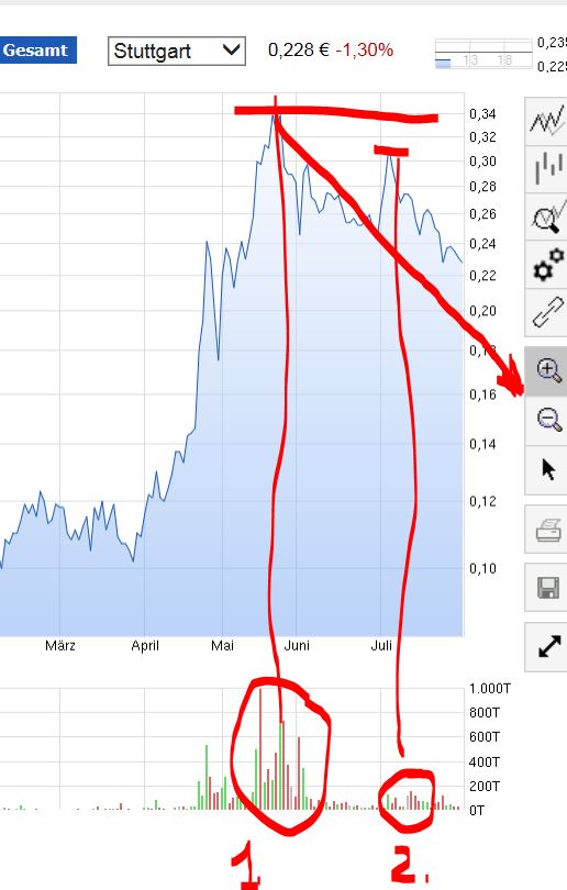 Ab hier geht ´s nach oben - Sunwin - Stevia 845219