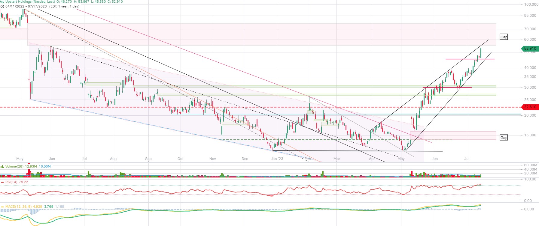 Upstart Holdings 1382035