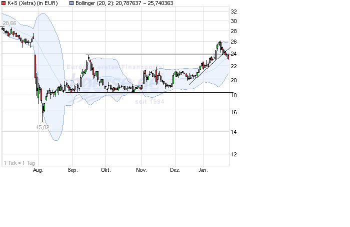 K+S: 70 Euro und mehr sind drin 686084