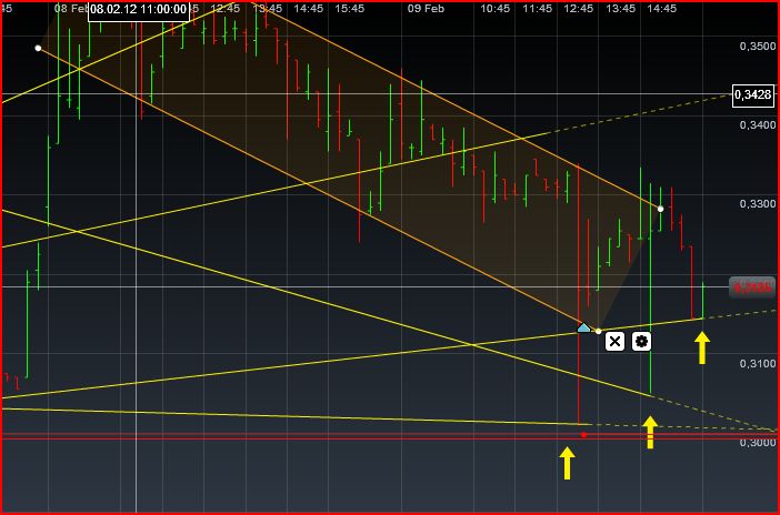 Einzelwertetrading 2012 484006