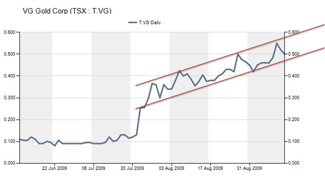 VG Gold ( ISIN: CA9182161021 ) 259066