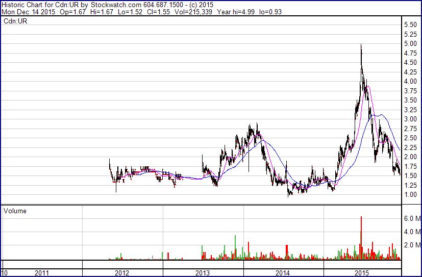 UrtheCast Corp.-ehemals LongfordEnergy Inc.TSX:UR 878747