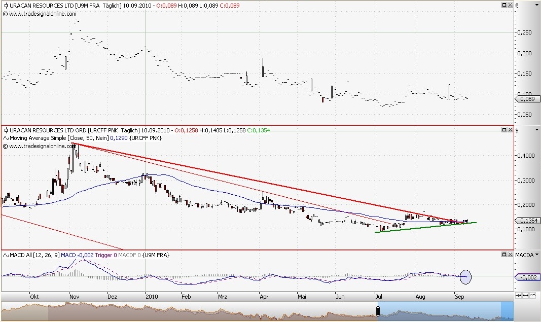 Uracan Resources Ltd. 344505