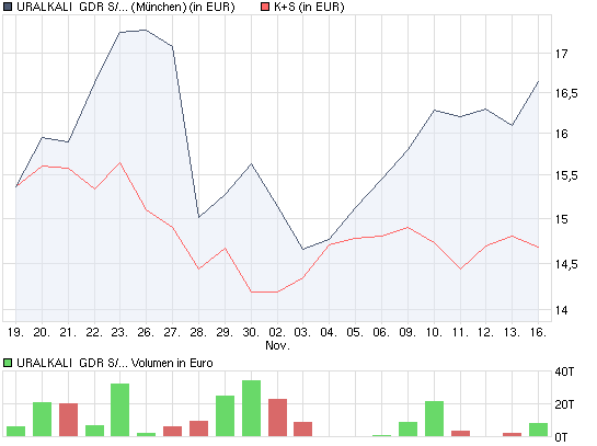 Gibt`s denn hier nix zu K+S? o. T. 275531