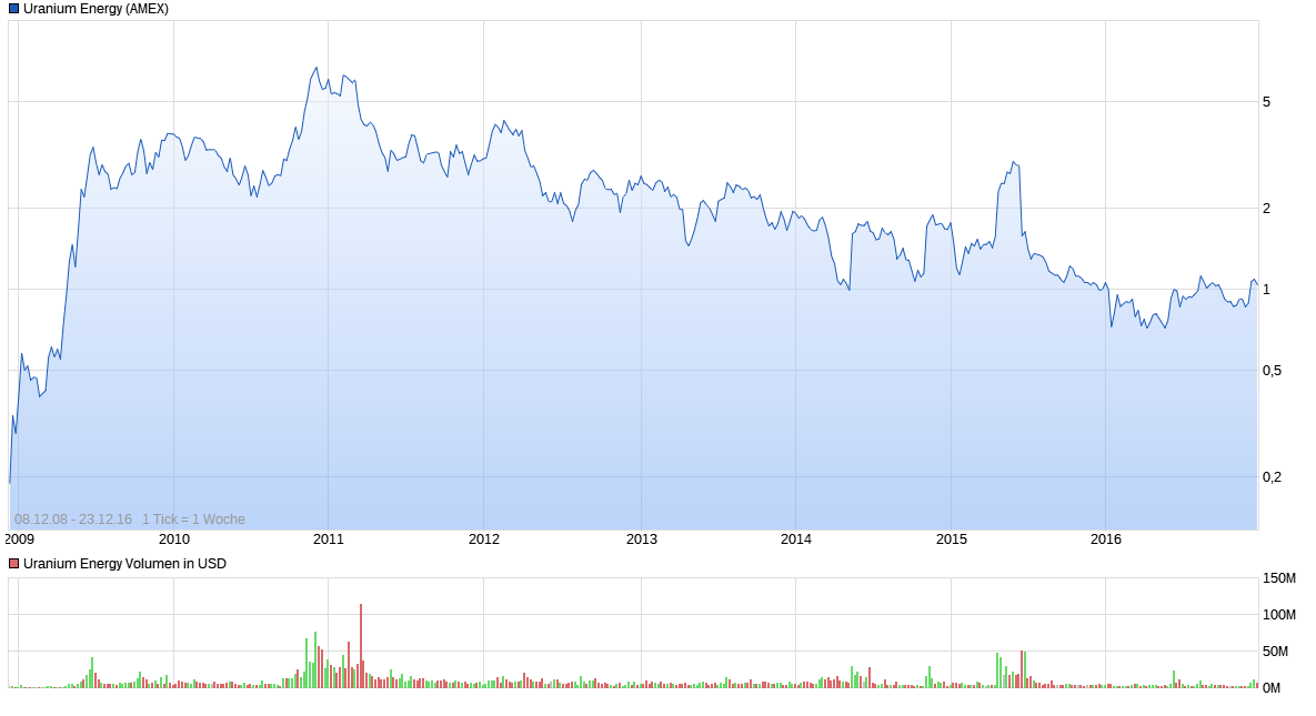 Erleben Uran Werte ein Comeback durch Trump? 960223