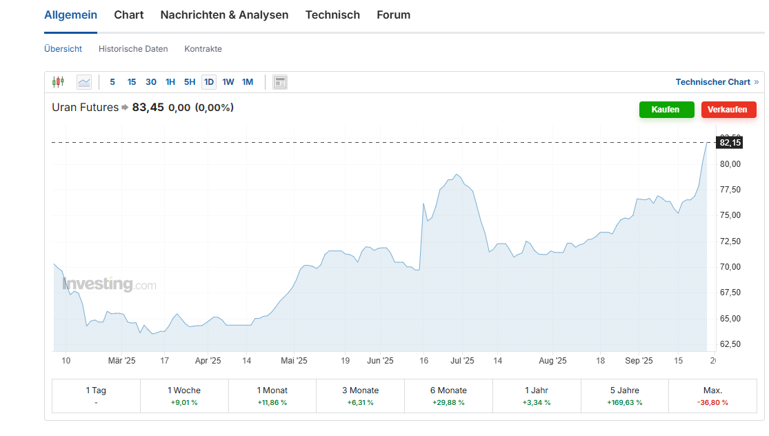** Uranium Energy Corp.** Das ist die Zukunft ** 1496481