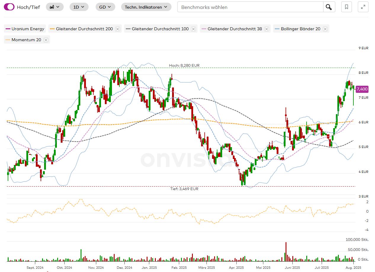 ** Uranium Energy Corp.** Das ist die Zukunft ** 1490447