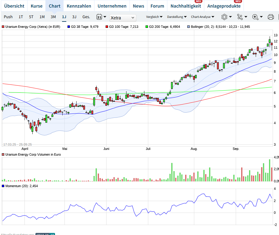 ** Uranium Energy Corp.** Das ist die Zukunft ** 1496480