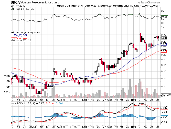 Uracan Resources Ltd. 362468