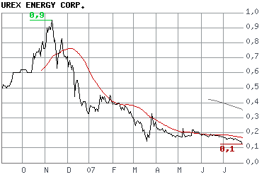 UREX ENERGY Uran Aktie 111557