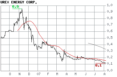 UREX ENERGY Uran Aktie 113514