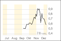 UREX ENERGY Uran Aktie 71411