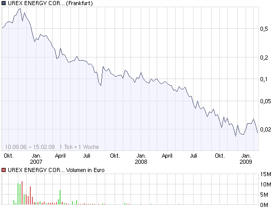 UREX ENERGY Uran Aktie 216614