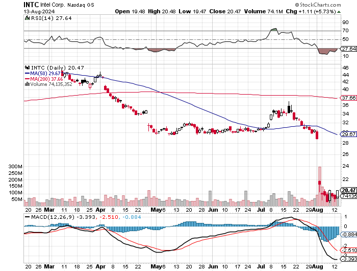 Intel - ein kurzfristiger Trade? 1442771