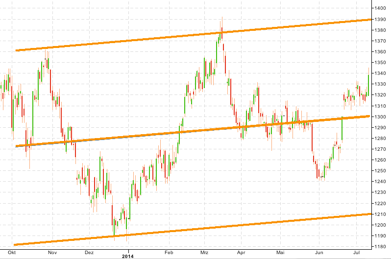 Gold traden - long bzw. short 739697