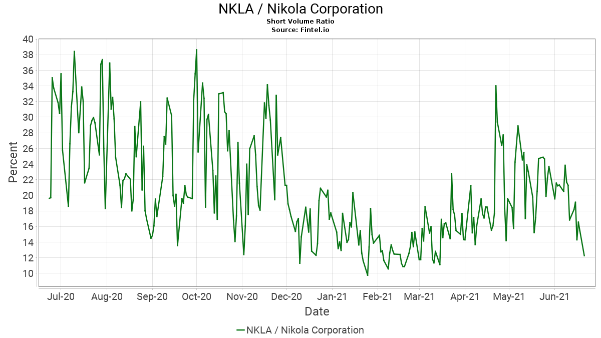 NIKOLA Corporation US6541101050 Nachfolge Thread V 1260127