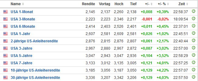Zinserhöhungszyklus und Rezession 1076890