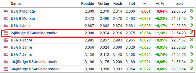 Zinserhöhungszyklus und Rezession 1079117