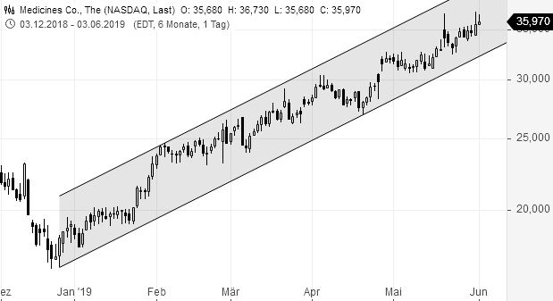The Medicines Company 1115748