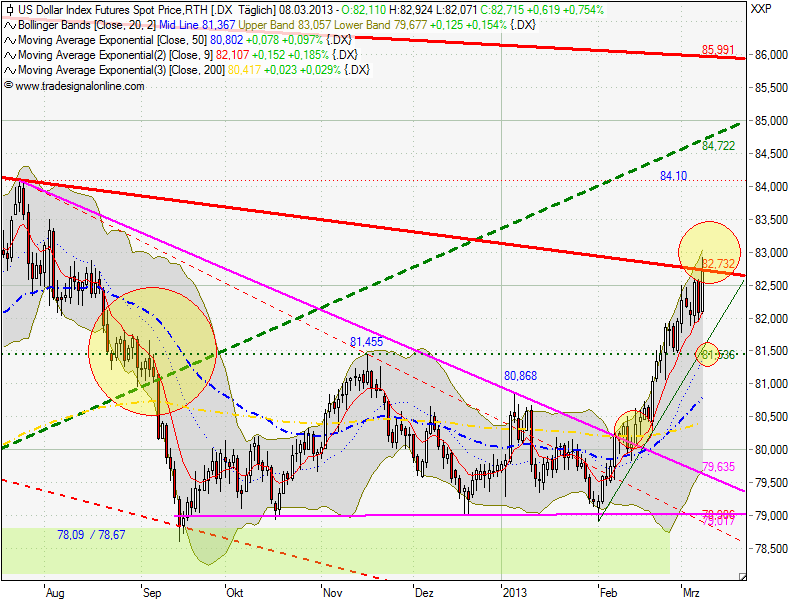 Quo Vadis Dax 2013 - Up, dank Liquidität 586074