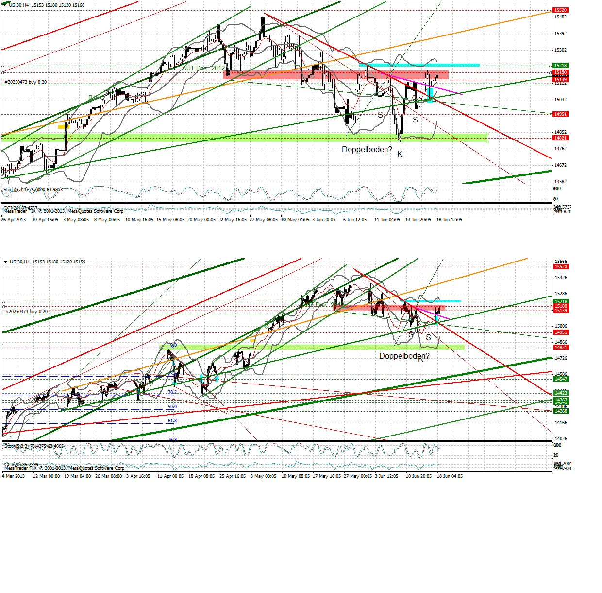 Quo Vadis Dax 2013 - Up, dank Liquidität 616673