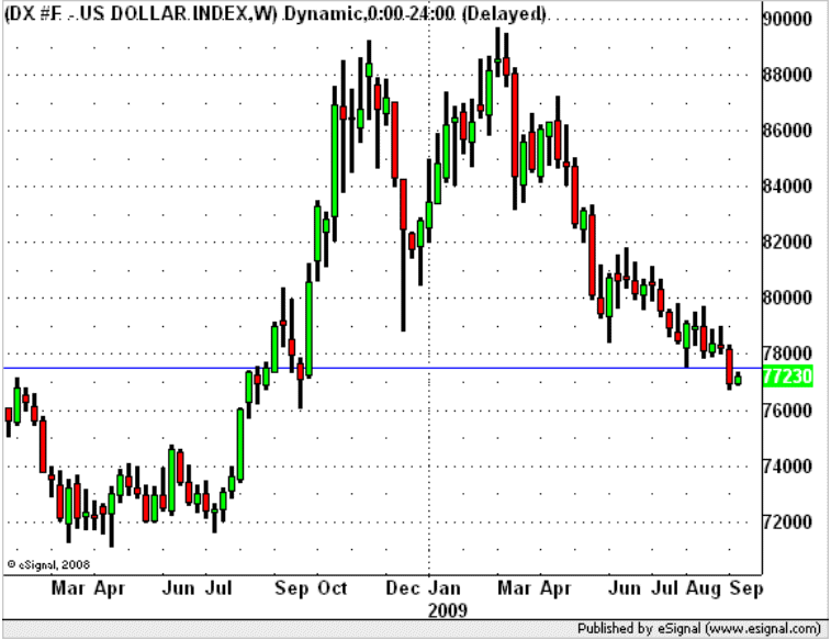 Quo Vadis Dax 2009 259955