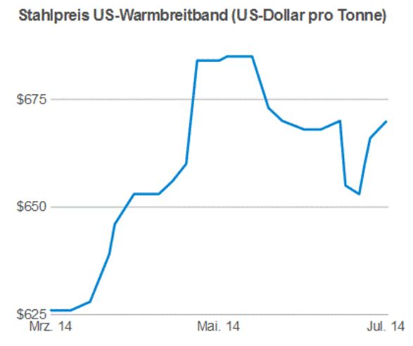 Gedanken zur Klöckner-Aktie 742300