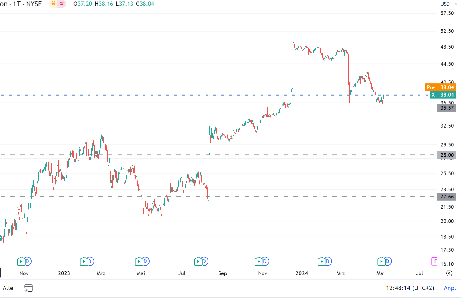 U.S. Steel: Gewinn steigt um 64%, Stahlwerte TOP 1428670