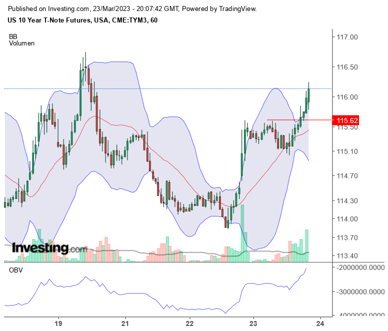 US 10 Year T-Note Futures 1363829