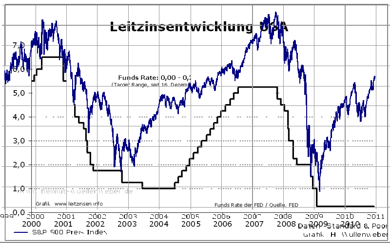 Quo Vadis Dax 2011 - All Time High? 377647