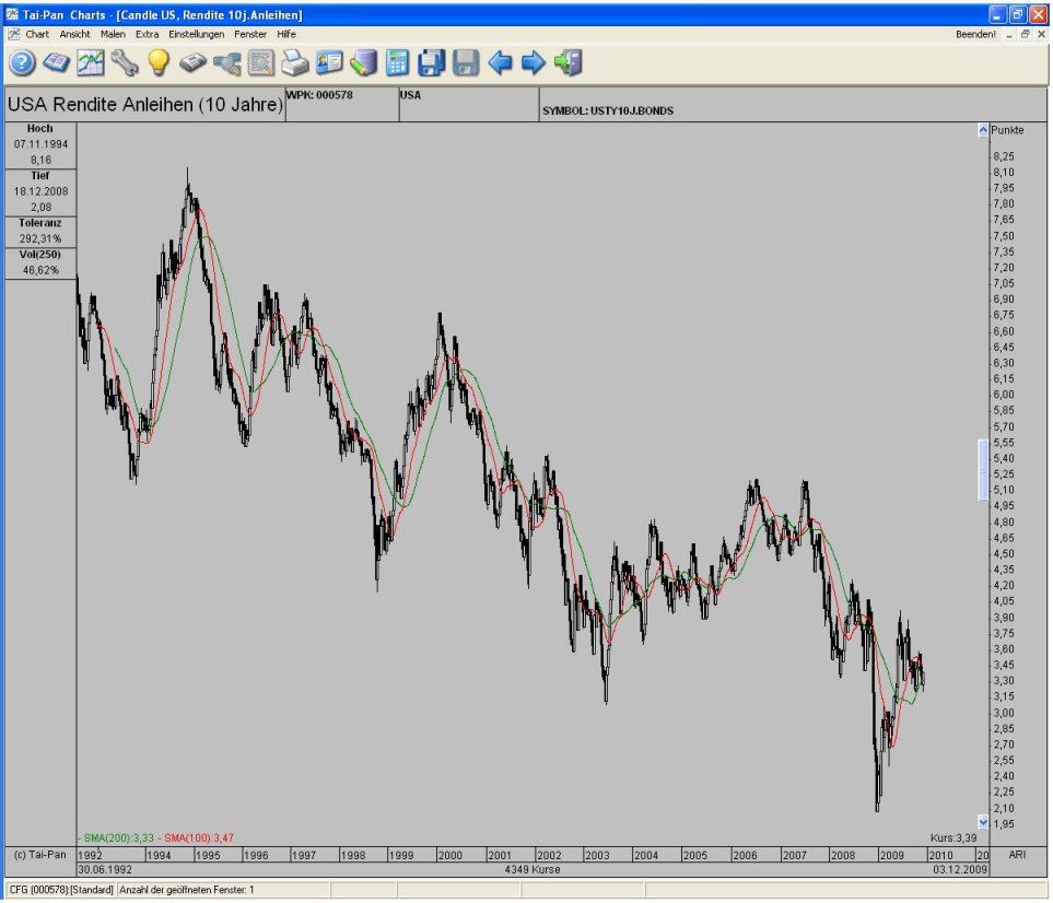 Sind die Zinsen jetzt niedirg genug 281776