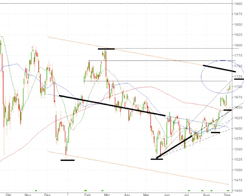 Gold shorten? 535052